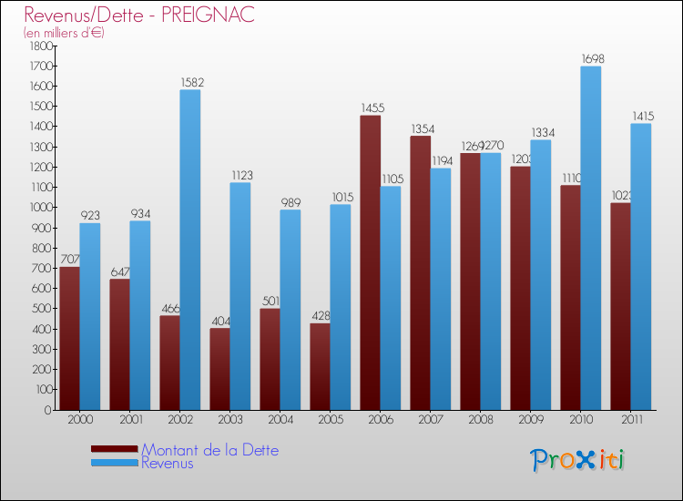 Evolution comparée de la dette et des revenus pour la commune de PREIGNAC de 2000 à 2011 Comparaison de la dette et des revenus pour PREIGNAC de 2000 à 2011