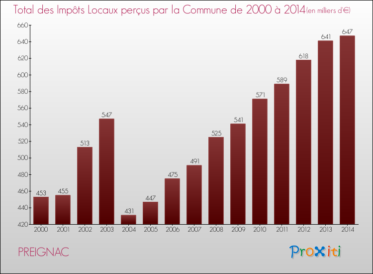 Evolution des Impôts Locaux pour PREIGNAC de 2000 à 2014