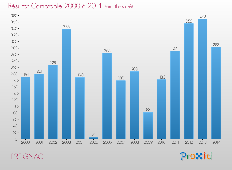 Evolution du résultat comptable pour la commune de PREIGNAC de 2000 à 2014 Evolution du résultat comptable pour PREIGNAC de 2000 à 2014
