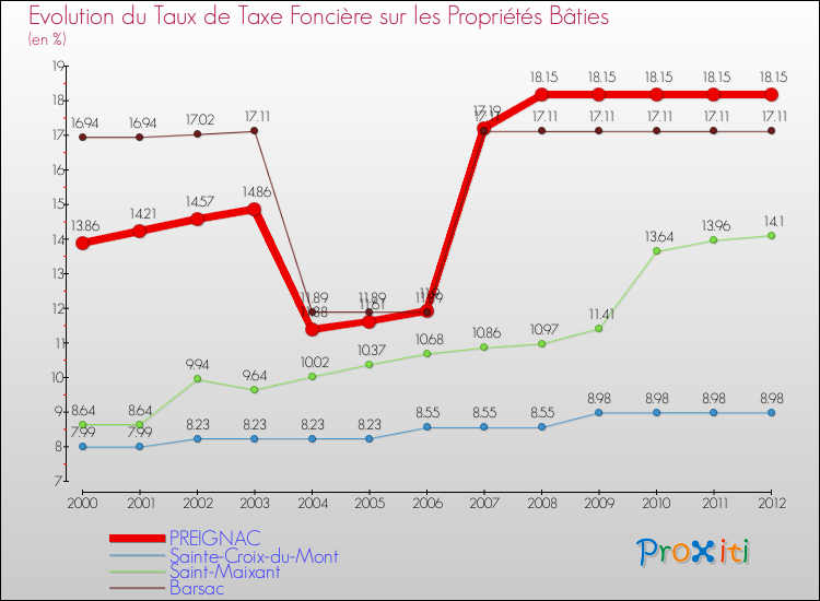 Evolution du taux de la taxe foncière sur le bati pour PREIGNAC et les communes proches de 2000 à 2012 Comparaison des taux de taxe foncière sur le bati pour PREIGNAC et les communes voisines de 2000 à 2012