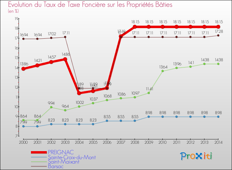 Evolution du taux de la taxe foncière sur le bati pour PREIGNAC et les communes proches de 2000 à 2014 Comparaison des taux de taxe foncière sur le bati pour PREIGNAC et les communes voisines de 2000 à 2014