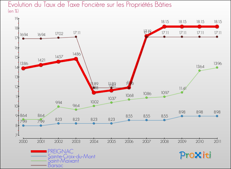 Evolution du taux de la taxe foncière sur le bati pour PREIGNAC et les communes proches Comparaison des taux de taxe foncière sur le bati pour PREIGNAC et les communes voisines