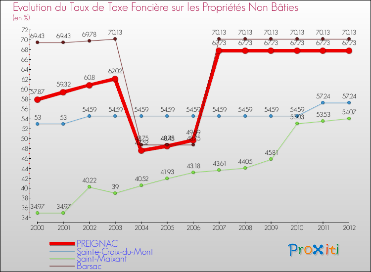 Evolution du taux de la taxe foncière sur les immeubles et terrains non batis pour PREIGNAC et les communes proches de 2000 à 2012 Comparaison des taux de la taxe foncière sur les immeubles et terrains non batis pour PREIGNAC et les communes voisines de 2000 à 2012
