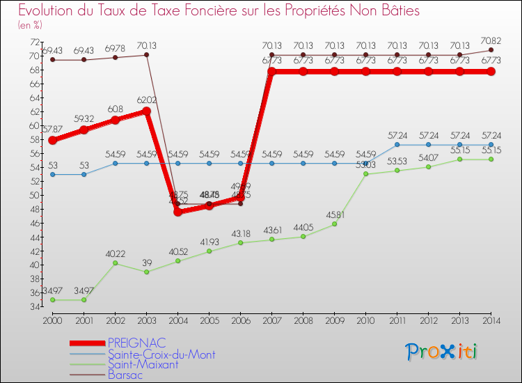 Evolution du taux de la taxe foncière sur les immeubles et terrains non batis pour PREIGNAC et les communes proches de 2000 à 2014 Comparaison des taux de la taxe foncière sur les immeubles et terrains non batis pour PREIGNAC et les communes voisines de 2000 à 2014