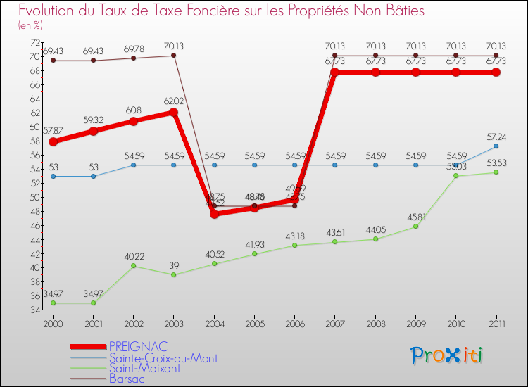 Evolution du taux de la taxe foncière sur les immeubles et terrains non batis pour PREIGNAC et les communes proches Comparaison des taux de la taxe foncière sur les immeubles et terrains non batis pour PREIGNAC et les communes voisines