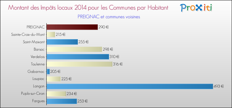 Comparaison des impôts locaux par habitant pour PREIGNAC et les communes voisines en 2014