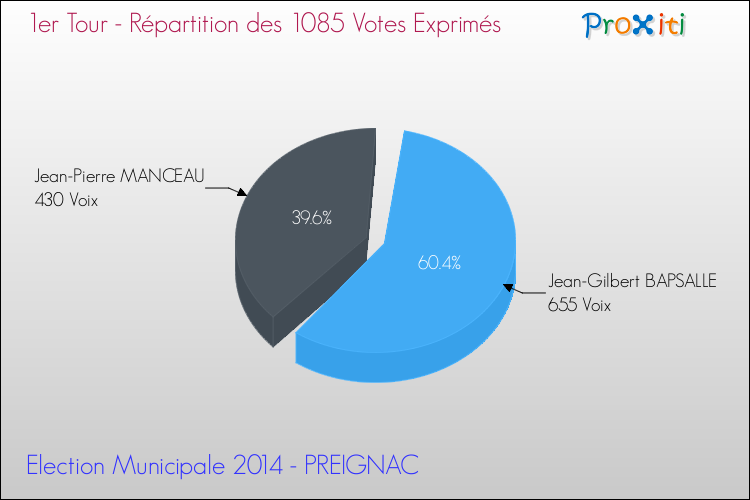 Elections Municipales 2014 - Répartition des votes exprimés au 1er Tour pour la commune de PREIGNAC