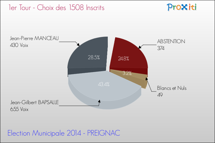 Elections Municipales 2014 - Résultats par rapport aux inscrits au 1er Tour pour la commune de PREIGNAC