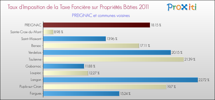 Taux d'imposition de la taxe foncière sur le bati 2011 pour PREIGNAC et les communes proches Comparaison des taux d'imposition de la taxe foncière sur le bati 2011 pour PREIGNAC et les communes voisines