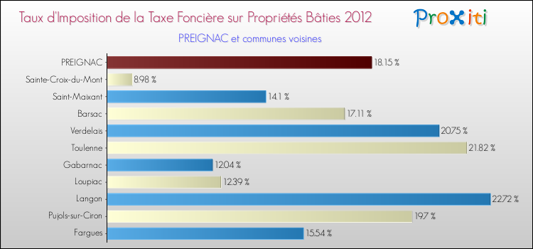 Taux d'imposition de la taxe foncière sur le bati 2012 pour PREIGNAC et les communes proches Comparaison des taux d'imposition de la taxe foncière sur le bati 2012 pour PREIGNAC et les communes voisines