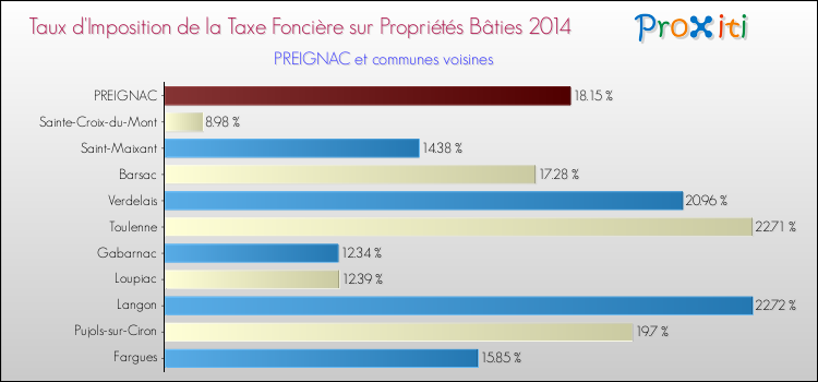 Taux d'imposition de la taxe foncière sur le bati 2014 pour PREIGNAC et les communes proches Comparaison des taux d'imposition de la taxe foncière sur le bati 2014 pour PREIGNAC et les communes voisines