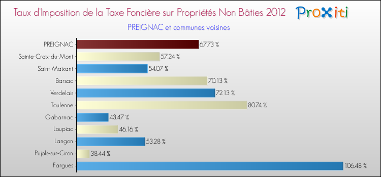 Taux d'imposition de la taxe foncière sur les immeubles et terrains non batis 2012 pour PREIGNAC et les communes proches Comparaison des taux d'imposition de la taxe foncière sur les immeubles et terrains non batis 2012 pour PREIGNAC et les communes voisines
