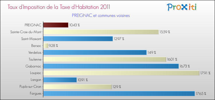 Taux d'imposition de la taxe d'habitation 2011 pour PREIGNAC et les communes proches Comparaison des taux d'imposition de la taxe d'habitation 2011 pour PREIGNAC et les communes voisines