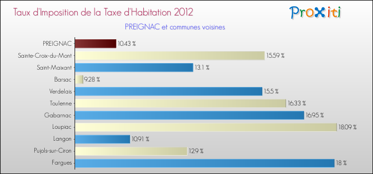 Taux d'imposition de la taxe d'habitation 2012 pour PREIGNAC et les communes proches Comparaison des taux d'imposition de la taxe d'habitation 2012 pour PREIGNAC et les communes voisines