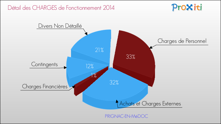 Décomposition des Charges de Fonctionnement 2014 de la commune de PRIGNAC-EN-MéDOC Charges de Fonctionnement 2014 pour la commune de PRIGNAC-EN-MéDOC