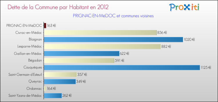 Dette par habitant de la commune en 2012 pour PRIGNAC-EN-MéDOC et les communes proches Comparaison de la dette par habitant de la commune en 2012 pour PRIGNAC-EN-MéDOC et les communes voisines