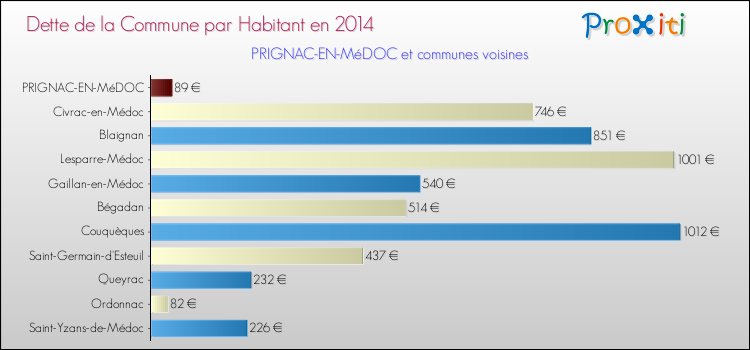 Dette par habitant de la commune en 2014 pour PRIGNAC-EN-MéDOC et les communes proches Comparaison de la dette par habitant de la commune en 2014 pour PRIGNAC-EN-MéDOC et les communes voisines