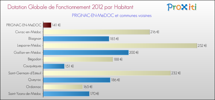 Montant des dotations globales de fonctionnement DGF par Habitant pour PRIGNAC-EN-MéDOC et les communes proches Comparaison des des dotations globales de fonctionnement DGF par habitant pour PRIGNAC-EN-MéDOC et les communes voisines