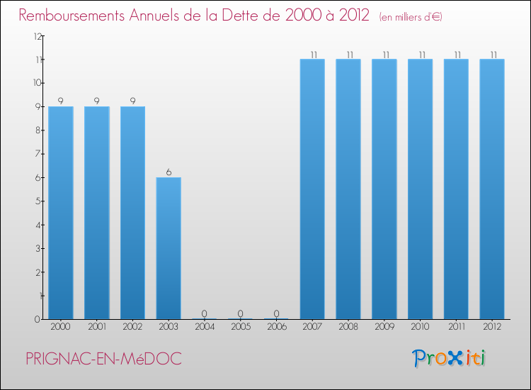 Evolution de l'annuité de la dette pour la commune de PRIGNAC-EN-MéDOC de 2000 à 2012 Annuités de la dette pour PRIGNAC-EN-MéDOC de 2000 à 2012