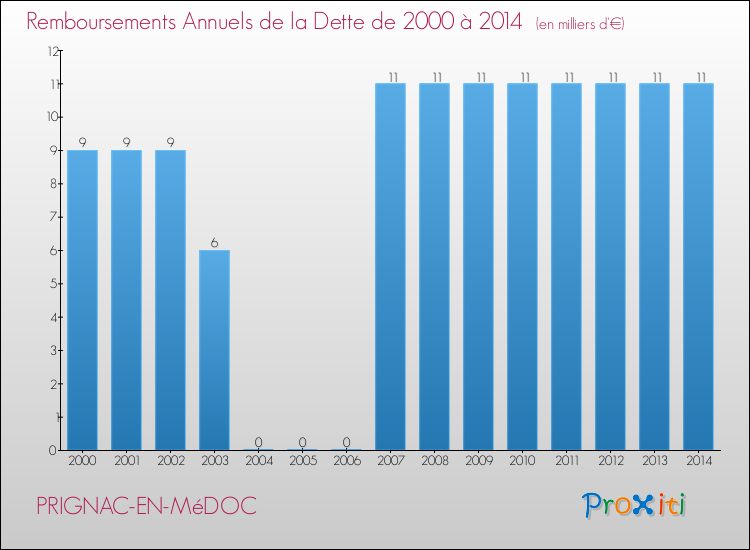 Evolution de l'annuité de la dette pour la commune de PRIGNAC-EN-MéDOC de 2000 à 2014 Annuités de la dette pour PRIGNAC-EN-MéDOC de 2000 à 2014