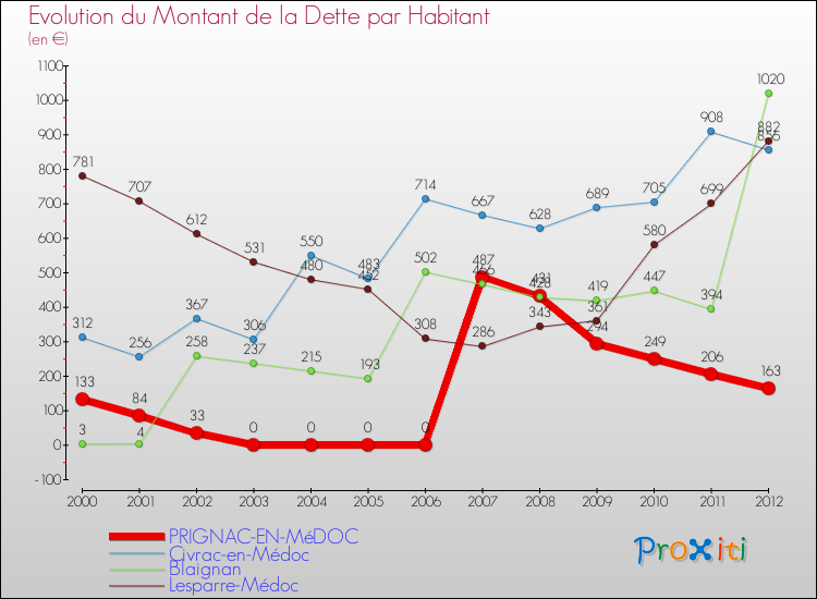 Evolution de la dette par habitant pour la commune de PRIGNAC-EN-MéDOC et les communes proches de 2000 à 2012 Comparaison de la dette par habitant pour PRIGNAC-EN-MéDOC et les communes voisines de 2000 à 2012