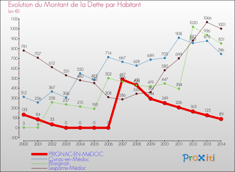 Evolution de la dette par habitant pour la commune de PRIGNAC-EN-MéDOC et les communes proches de 2000 à 2014 Comparaison de la dette par habitant pour PRIGNAC-EN-MéDOC et les communes voisines de 2000 à 2014