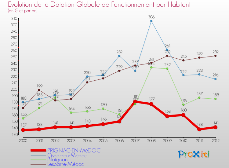 Evolution et montant de la dotation globale de fonctionnement par Habitant pour PRIGNAC-EN-MéDOC et les communes proches Comparaison des dotations globales de fonctionnement par habitant pour PRIGNAC-EN-MéDOC et les communes voisines