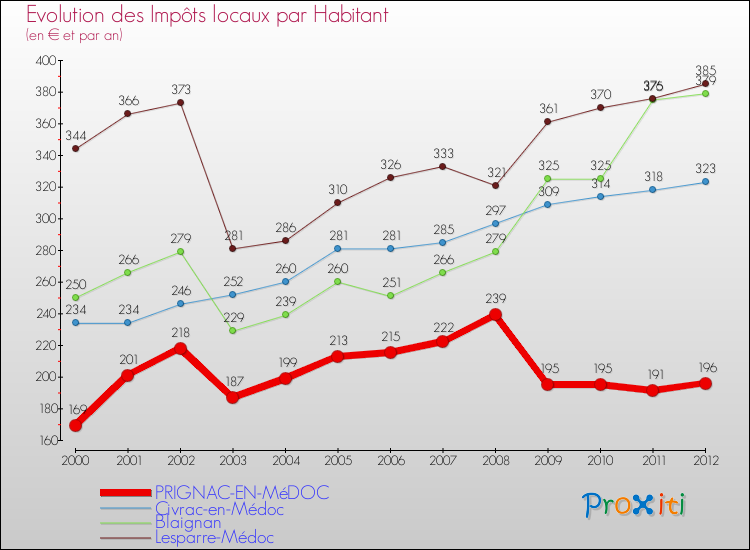 Evolution et montant des impôts locaux par Habitant pour PRIGNAC-EN-MéDOC et les communes proches Comparaison des impôts locaux par habitant pour PRIGNAC-EN-MéDOC et les communes voisines