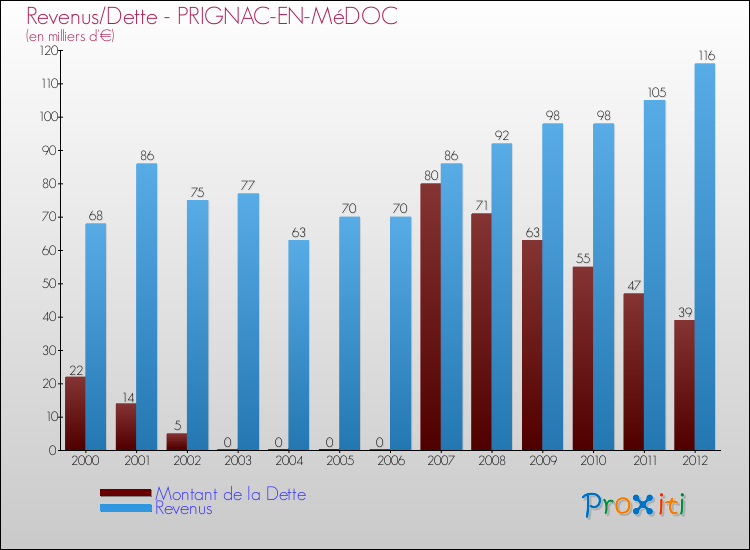 Evolution comparée de la dette et des revenus pour la commune de PRIGNAC-EN-MéDOC de 2000 à 2012 Comparaison de la dette et des revenus pour PRIGNAC-EN-MéDOC de 2000 à 2012