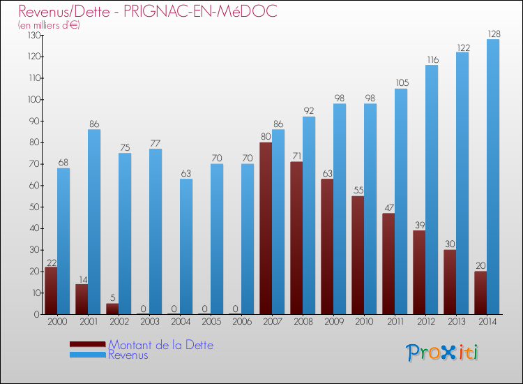 Evolution comparée de la dette et des revenus pour la commune de PRIGNAC-EN-MéDOC de 2000 à 2014 Comparaison de la dette et des revenus pour PRIGNAC-EN-MéDOC de 2000 à 2014