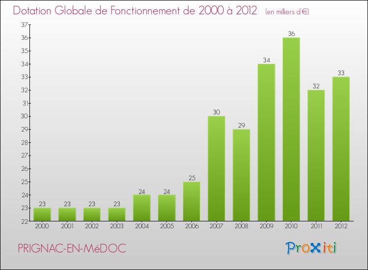 Evolution du montant de la Dotation Globale de Fonctionnement pour la commune de PRIGNAC-EN-MéDOC de 2000 à 2012 Evolution du montant de la Dotation Globale de Fonctionnement pour PRIGNAC-EN-MéDOC de 2000 à 2012