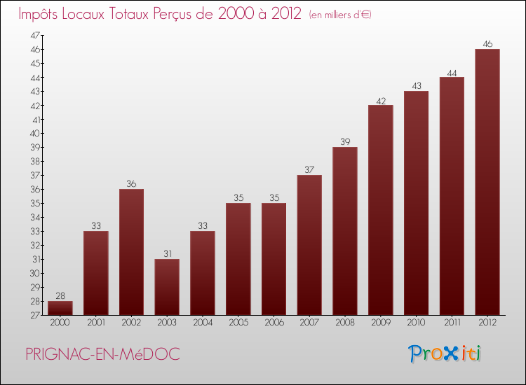 Evolution des Impôts Locaux pour la commune de PRIGNAC-EN-MéDOC de 2000 à 2012 Evolution des Impôts Locaux pour PRIGNAC-EN-MéDOC de 2000 à 2012