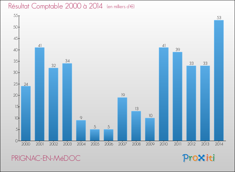 Evolution du résultat comptable pour la commune de PRIGNAC-EN-MéDOC de 2000 à 2014 Evolution du résultat comptable pour PRIGNAC-EN-MéDOC de 2000 à 2014