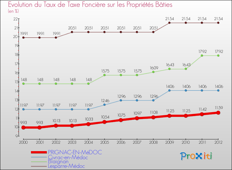 Evolution du taux de la taxe foncière sur le bati pour PRIGNAC-EN-MéDOC et les communes proches de 2000 à 2012 Comparaison des taux de taxe foncière sur le bati pour PRIGNAC-EN-MéDOC et les communes voisines de 2000 à 2012