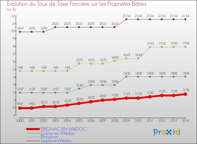 Evolution du taux de la taxe foncière sur le bati pour PRIGNAC-EN-MéDOC et les communes proches de 2000 à 2014 Comparaison des taux de taxe foncière sur le bati pour PRIGNAC-EN-MéDOC et les communes voisines de 2000 à 2014