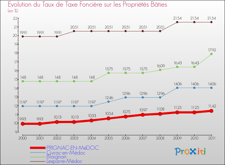 Evolution du taux de la taxe foncière sur le bati pour PRIGNAC-EN-MéDOC et les communes proches Comparaison des taux de taxe foncière sur le bati pour PRIGNAC-EN-MéDOC et les communes voisines