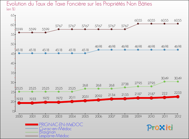 Evolution du taux de la taxe foncière sur les immeubles et terrains non batis pour PRIGNAC-EN-MéDOC et les communes proches de 2000 à 2012 Comparaison des taux de la taxe foncière sur les immeubles et terrains non batis pour PRIGNAC-EN-MéDOC et les communes voisines de 2000 à 2012