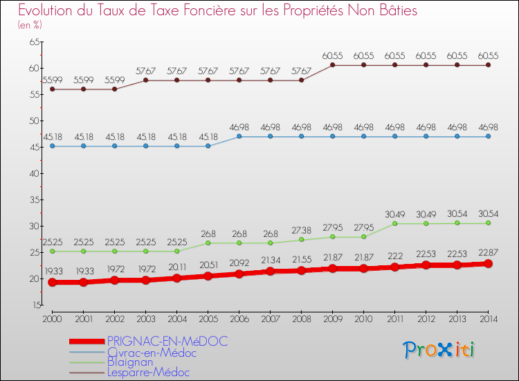 Evolution du taux de la taxe foncière sur les immeubles et terrains non batis pour PRIGNAC-EN-MéDOC et les communes proches de 2000 à 2014 Comparaison des taux de la taxe foncière sur les immeubles et terrains non batis pour PRIGNAC-EN-MéDOC et les communes voisines de 2000 à 2014