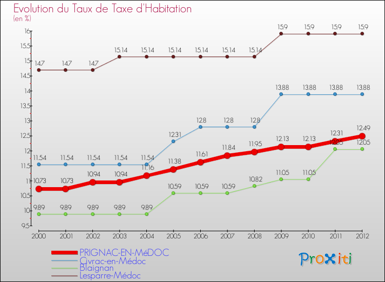 Evolution du taux de la taxe d'habitation pour PRIGNAC-EN-MéDOC et les communes proches Comparaison des taux de la taxe d'habitation pour PRIGNAC-EN-MéDOC et les communes voisines