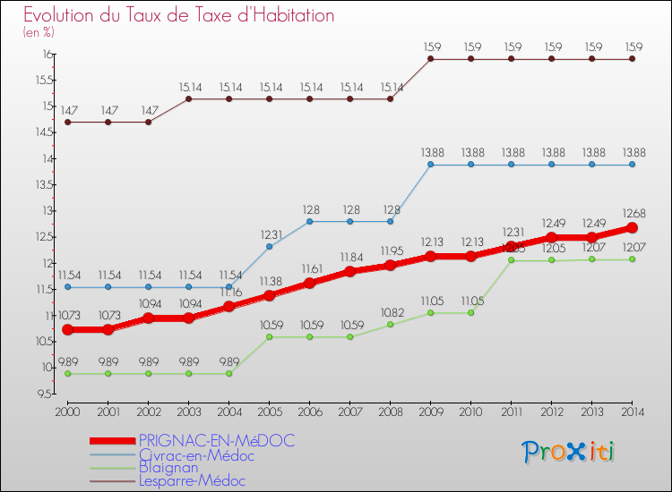 Evolution du taux de la taxe d'habitation pour PRIGNAC-EN-MéDOC et les communes proches de 2000 à 2014 Comparaison des taux de la taxe d'habitation pour PRIGNAC-EN-MéDOC et les communes voisines de 2000 à 2014