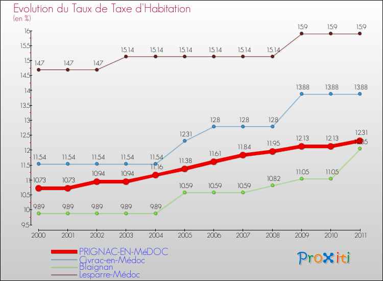 Evolution du taux de la taxe d'habitation pour PRIGNAC-EN-MéDOC et les communes proches Comparaison des taux de la taxe d'habitation pour PRIGNAC-EN-MéDOC et les communes voisines