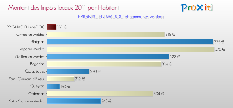 Montant des impôts locaux par Habitant pour PRIGNAC-EN-MéDOC et les communes proches Comparaison des impôts locaux par habitant pour PRIGNAC-EN-MéDOC et les communes voisines