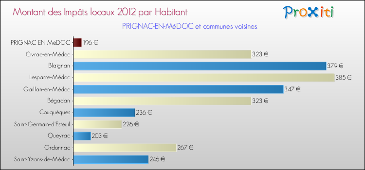 Montant des impôts locaux par Habitant pour PRIGNAC-EN-MéDOC et les communes proches Comparaison des impôts locaux par habitant pour PRIGNAC-EN-MéDOC et les communes voisines