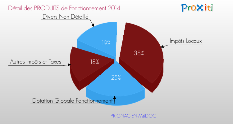 Décomposition du Budget de Fonctionnement 2014 de la commune de PRIGNAC-EN-MéDOC Budget de Fonctionnement 2014 pour la commune de PRIGNAC-EN-MéDOC
