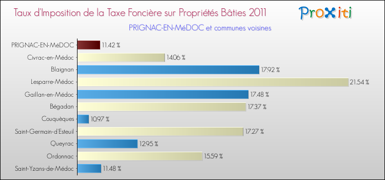 Taux d'imposition de la taxe foncière sur le bati 2011 pour PRIGNAC-EN-MéDOC et les communes proches Comparaison des taux d'imposition de la taxe foncière sur le bati 2011 pour PRIGNAC-EN-MéDOC et les communes voisines
