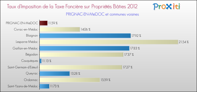 Taux d'imposition de la taxe foncière sur le bati 2012 pour PRIGNAC-EN-MéDOC et les communes proches Comparaison des taux d'imposition de la taxe foncière sur le bati 2012 pour PRIGNAC-EN-MéDOC et les communes voisines