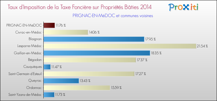 Taux d'imposition de la taxe foncière sur le bati 2014 pour PRIGNAC-EN-MéDOC et les communes proches Comparaison des taux d'imposition de la taxe foncière sur le bati 2014 pour PRIGNAC-EN-MéDOC et les communes voisines