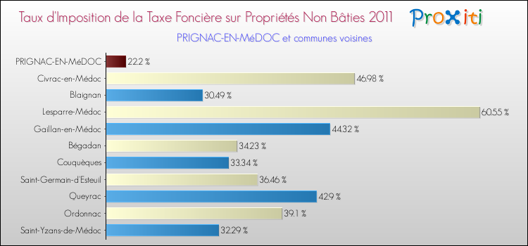 Taux d'imposition de la taxe foncière sur les immeubles et terrains non batis 2011 pour PRIGNAC-EN-MéDOC et les communes proches Comparaison des taux d'imposition de la taxe foncière sur les immeubles et terrains non batis 2011 pour PRIGNAC-EN-MéDOC et les communes voisines