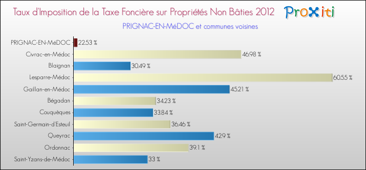 Taux d'imposition de la taxe foncière sur les immeubles et terrains non batis 2012 pour PRIGNAC-EN-MéDOC et les communes proches Comparaison des taux d'imposition de la taxe foncière sur les immeubles et terrains non batis 2012 pour PRIGNAC-EN-MéDOC et les communes voisines