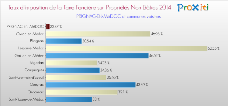 Taux d'imposition de la taxe foncière sur les immeubles et terrains non batis 2014 pour PRIGNAC-EN-MéDOC et les communes proches Comparaison des taux d'imposition de la taxe foncière sur les immeubles et terrains non batis 2014 pour PRIGNAC-EN-MéDOC et les communes voisines